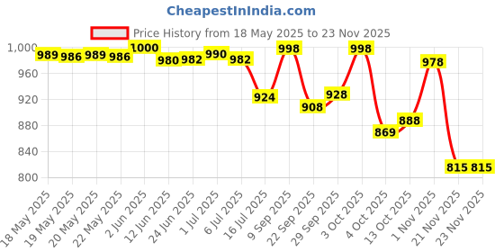 flipkart.com mr y Self Design Semi Stitched Lehenga Choli mr y Price History Graph from 18 May 2025 to 21 Nov 2025