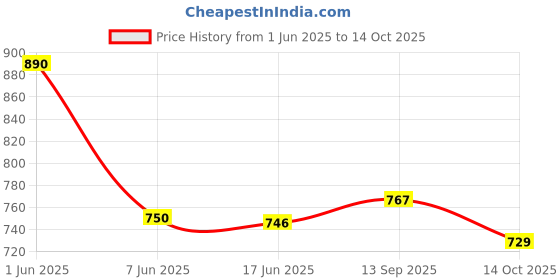 flipkart.com mr y Self Design Semi Stitched Lehenga Choli mr y Price History Graph from 1 Jun 2025 to 14 Oct 2025