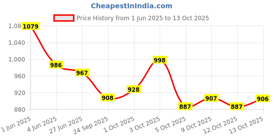 flipkart.com mr y Self Design Semi Stitched Lehenga Choli mr y Price History Graph from 1 Jun 2025 to 12 Oct 2025