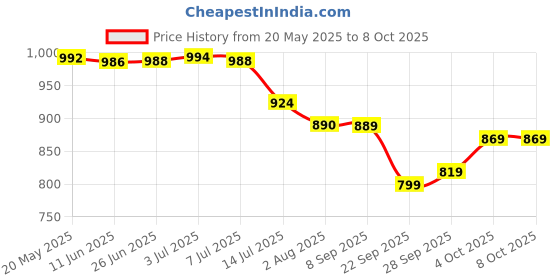 flipkart.com mr y Self Design Semi Stitched Lehenga Choli mr y Price History Graph from 20 May 2025 to 6 Oct 2025