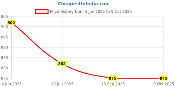 flipkart.com mr y Self Design Semi Stitched Lehenga Choli mr y Price History Graph from 4 Jun 2025 to 9 Oct 2025