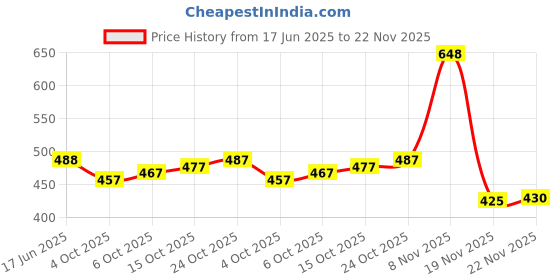 flipkart.com mr y Self Design Semi Stitched Lehenga Choli mr y Price History Graph from 17 Jun 2025 to 22 Nov 2025