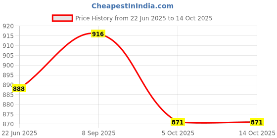 flipkart.com mr y Self Design Semi Stitched Lehenga Choli mr y Price History Graph from 22 Jun 2025 to 14 Oct 2025