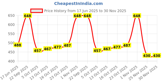 flipkart.com mr y Self Design Semi Stitched Lehenga Choli mr y Price History Graph from 17 Jun 2025 to 30 Nov 2025