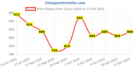 flipkart.com mr y Self Design Semi Stitched Lehenga Choli mr y Price History Graph from 24 Jun 2025 to 10 Oct 2025