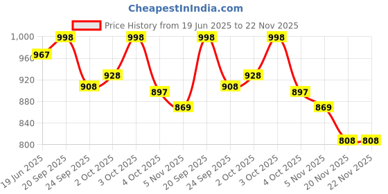 flipkart.com mr y Self Design Semi Stitched Lehenga Choli mr y Price History Graph from 19 Jun 2025 to 22 Nov 2025