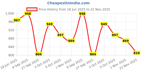 flipkart.com mr y Self Design Semi Stitched Lehenga Choli mr y Price History Graph from 18 Jun 2025 to 22 Nov 2025
