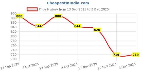 flipkart.com mr y Self Design Semi Stitched Lehenga Choli mr y Price History Graph from 13 Sep 2025 to 3 Dec 2025