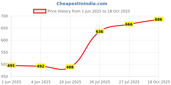 flipkart.com mr y Solid, Self Design Semi Stitched Lehenga Choli mr y Price History Graph from 1 Jun 2025 to 18 Oct 2025