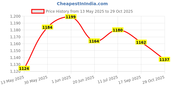 flipkart.com mr8 beatific 32 inch carrom [ powder + coin + striker] 80 cm Carrom Board mr8 Price History Graph from 13 May 2025 to 29 Oct 2025