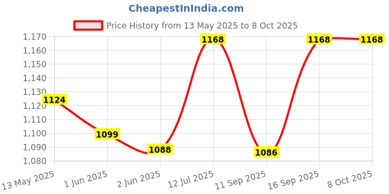 flipkart.com mr8 confounding big size 80 cm carom with coin 80 cm Carrom Board mr8 Price History Graph from 13 May 2025 to 8 Oct 2025