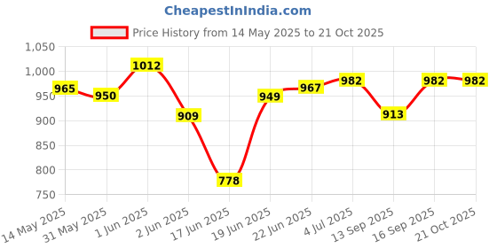 flipkart.com mr8 decorative 20 inch all-in-one [powder + coins + striker + ludo & chess] 50 cm Carrom Board mr8 Price History Graph from 14 May 2025 to 19 Oct 2025