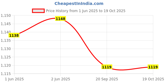 flipkart.com mr8 dismaying 32 inch carrom [ powder + coin + striker] 80 cm Carrom Board mr8 Price History Graph from 1 Jun 2025 to 19 Oct 2025