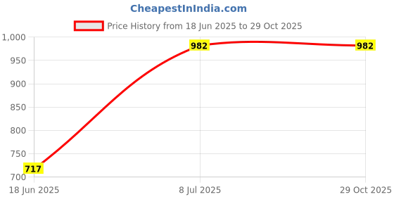 flipkart.com mr8 exciting 20 inch all-in-one[powder + coins + striker + ludo & chess] 50 cm Carrom Board mr8 Price History Graph from 18 Jun 2025 to 28 Oct 2025