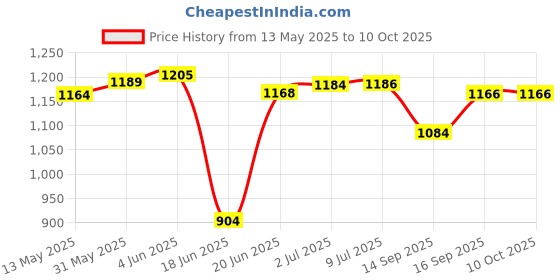 flipkart.com mr8 felicitous big size 80 cm carom with coin 80 cm Carrom Board mr8 Price History Graph from 13 May 2025 to 10 Oct 2025