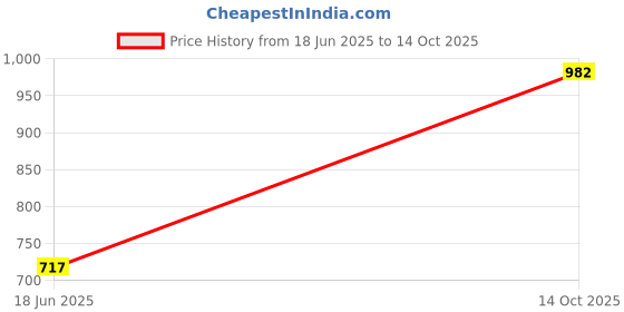 flipkart.com mr8 lucky 50 inch small size with ludo & coins 50 cm Carrom Board mr8 Price History Graph from 18 Jun 2025 to 14 Oct 2025