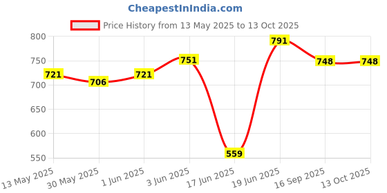 flipkart.com mr8 remarkable small size carom board with coin 50 cm Carrom Board mr8 Price History Graph from 13 May 2025 to 13 Oct 2025
