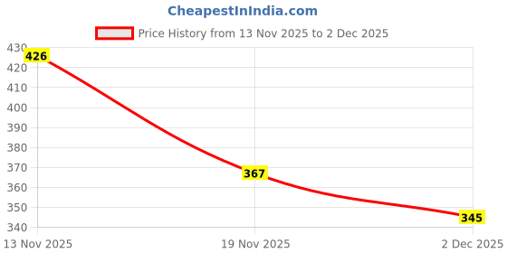 flipkart.com mra Soft volleyball ball size5 Volleyball - Size: 5 mra Price History Graph from 13 Nov 2025 to 2 Dec 2025