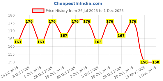 flipkart.com mradhil 7 DAY PILL BOX Pill Box mradhil Price History Graph from 26 Jul 2025 to 1 Dec 2025