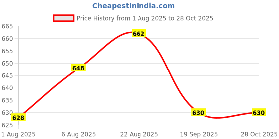 flipkart.com angel beauty product mrayam-1 angel beauty product Price History Graph from 1 Aug 2025 to 28 Oct 2025
