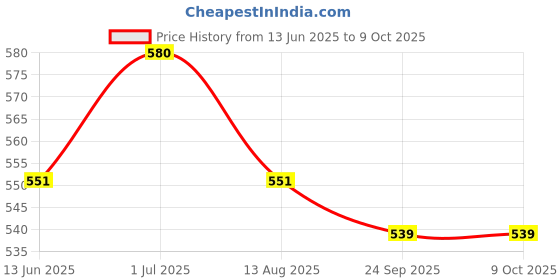 flipkart.com mrbeast Basic Architect Block Set, Interlocking Construction & Building Game for Kids mrbeast Price History Graph from 13 Jun 2025 to 8 Oct 2025