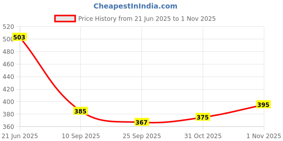 flipkart.com mrbeast Learning Steps Magnetix-1 My First Construction Set mrbeast Price History Graph from 21 Jun 2025 to 1 Nov 2025