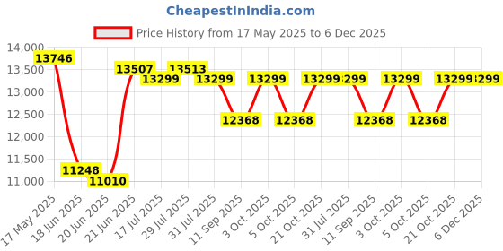flipkart.com mrc executive chairs Maharaja Boss High Back Leatherette Office Executive Chair mrc executive chairs Price History Graph from 17 May 2025 to 5 Dec 2025