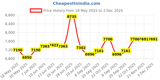 flipkart.com mrc executive chairs Mazejute Ergonomic High Back Office Chair With Lumber Support, Sweat free fabric Jute, Leatherette Office Executive Chair mrc executive chairs Price History Graph from 18 May 2025 to 3 Dec 2025