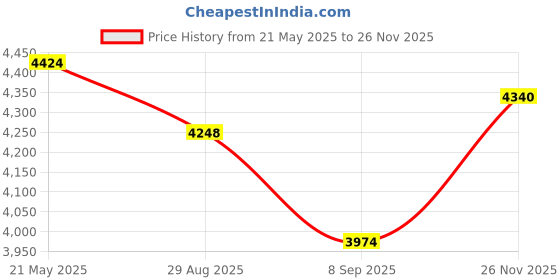 flipkart.com mrc executive chairs MRC Boom Mesh Mid Back Office Ergonomic Chair Mesh Office Arm Chair mrc executive chairs Price History Graph from 21 May 2025 to 26 Nov 2025