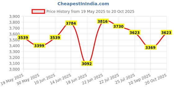 flipkart.com mrc executive chairs MRC Sigma Ergonomic Mesh Mid Back Mesh Office Arm Chair mrc executive chairs Price History Graph from 19 May 2025 to 20 Oct 2025
