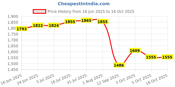 flipkart.com mr.cook By United Cooker with Knife Set ISI 5 L Pressure Cooker mr.cook Price History Graph from 16 Jun 2025 to 15 Oct 2025