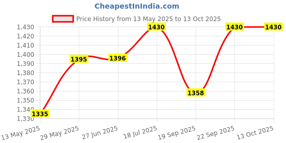 flipkart.com mr.cook By United Metalik Matka Design Heavy Non-Induction 2 L Induction Bottom Pressure Cooker mr.cook Price History Graph from 13 May 2025 to 13 Oct 2025