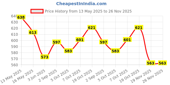 flipkart.com mrdeal 1050 ml 2Compartments mrdeal Price History Graph from 13 May 2025 to 26 Nov 2025