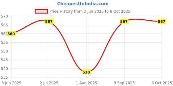 flipkart.com mrdeal 1.5 l 2Compartments mrdeal Price History Graph from 3 Jun 2025 to 6 Oct 2025