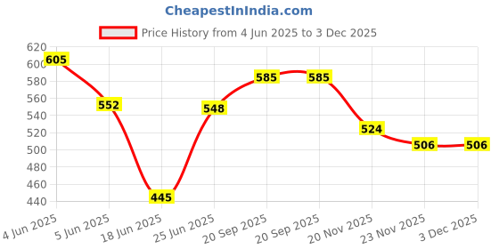 flipkart.com mrdeal Electric Egg Boiler With Fry Pan, Egg Boiler 2in1, Egg Boiler Machine Egg Boiler With Non Stick Fry Pan, Multifunction Egg Poacher Electric Boiler Egg Cooker mrdeal Price History Graph from 4 Jun 2025 to 3 Dec 2025