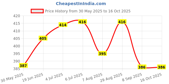 flipkart.com mr.doctor Air Freshner For Toilet, SANDAL, LAVENDER, ROSE, JASMINE, LEMON, MOGRA Blocks mr.doctor Price History Graph from 30 May 2025 to 16 Oct 2025