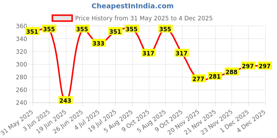 flipkart.com mree 2000Watt Immersion Heater Rod (Water) 2000 W Immersion Heater Rod mree Price History Graph from 31 May 2025 to 3 Dec 2025