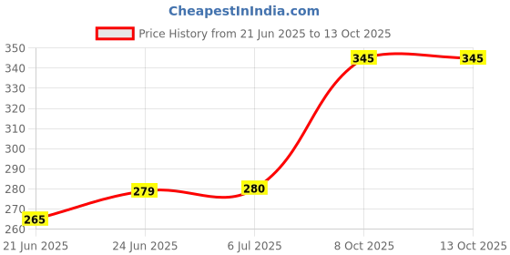 flipkart.com mree Electric Immersion Water Heating Rod With Mark 2K Watt 2000 W Immersion Heater Rod mree Price History Graph from 21 Jun 2025 to 13 Oct 2025