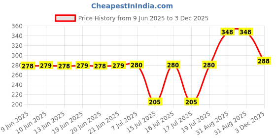 flipkart.com mree High Quality 1000 W Immersion Heater Rod 1000 1000 W Immersion Heater Rod mree Price History Graph from 9 Jun 2025 to 3 Dec 2025