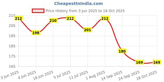 flipkart.com mrenterprise Glossy Unruled A4 180 gsm Photo Paper mrenterprise Price History Graph from 3 Jun 2025 to 18 Oct 2025