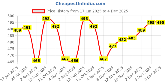 flipkart.com mrexporter Skateboard 5 inch x 3 inch Skateboard mrexporter Price History Graph from 17 Jun 2025 to 4 Dec 2025