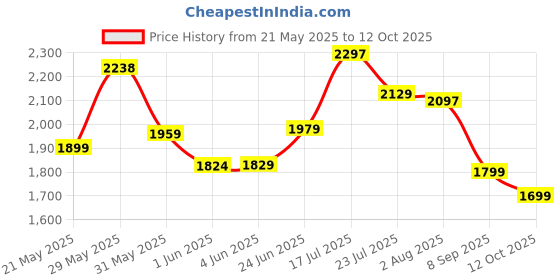 flipkart.com mrf 100/80-12 100/80-12 Front Two Wheeler Tyre mrf Price History Graph from 21 May 2025 to 12 Oct 2025