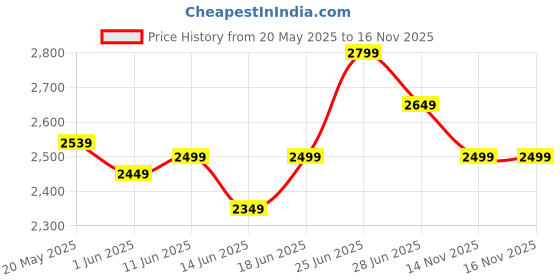 flipkart.com mrf 100/80-17 52P MOGRIP METEOR-FG TL FRONT ( NEW MODEL ) 100/80-17 Front Two Wheeler Tyre mrf Price History Graph from 20 May 2025 to 16 Nov 2025
