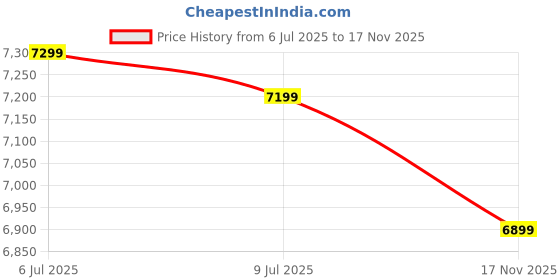 flipkart.com mrf 100/80-R17 & 140/70-R17 METEOR COMBO PACK 2 TYRES ( FRONT & REAR ) METEOR Front & Rear Two Wheeler Tyre mrf Price History Graph from 6 Jul 2025 to 17 Nov 2025
