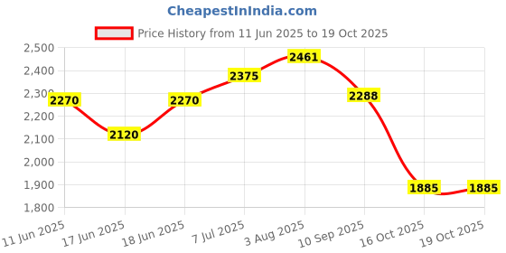 flipkart.com mrf 100/90-17 Zapper-C tube-type 100/90-17 Zapper-C tube-type Rear Two Wheeler Tyre mrf Price History Graph from 11 Jun 2025 to 19 Oct 2025