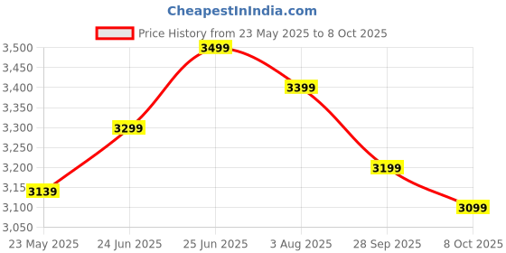 flipkart.com mrf 100/90-19 57S METEOR FM2 TUBELESS 100/90-19 57S Front Two Wheeler Tyre mrf Price History Graph from 23 May 2025 to 8 Oct 2025