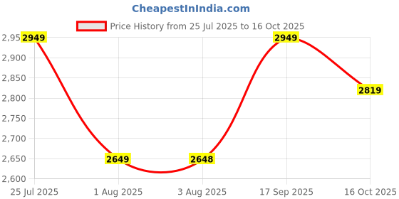 flipkart.com mrf 110 90 18 zappeyQ 110 90 18 Rear Two Wheeler Tyre mrf Price History Graph from 25 Jul 2025 to 16 Oct 2025