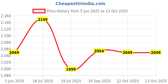 flipkart.com mrf 110/70 12 110/70 12 Front & Rear Two Wheeler Tyre mrf Price History Graph from 5 Jun 2025 to 12 Oct 2025
