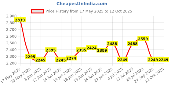 flipkart.com mrf 110/70-17 54H NYLOGRIP ZAPPER FY TL 110/70-17 54H Front Two Wheeler Tyre mrf Price History Graph from 17 May 2025 to 12 Oct 2025