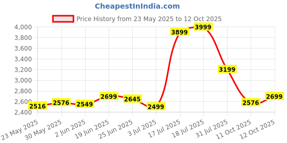 flipkart.com mrf 110/70-17 M\C 54H NYLOGRIP ZAPPER-FY FRONT TYRE Front Two Wheeler Tyre mrf Price History Graph from 23 May 2025 to 11 Oct 2025